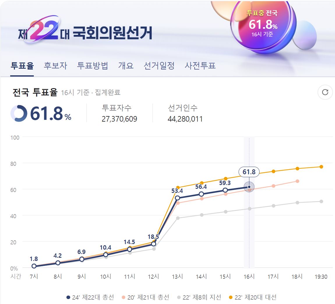 투표율