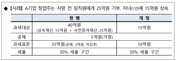 유산취득세 사례 이미지