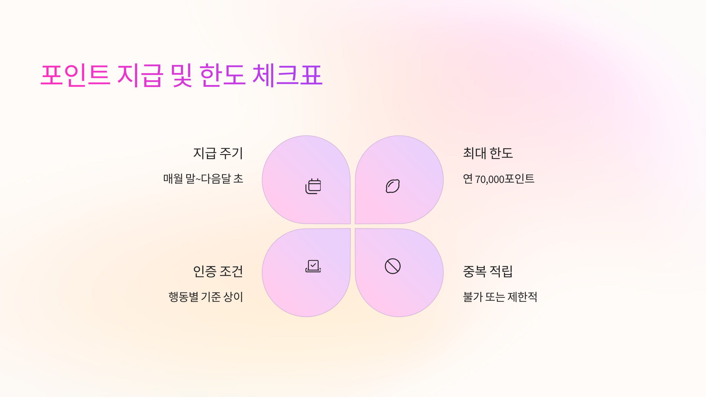 🕒 포인트 지급 및 한도 체크표