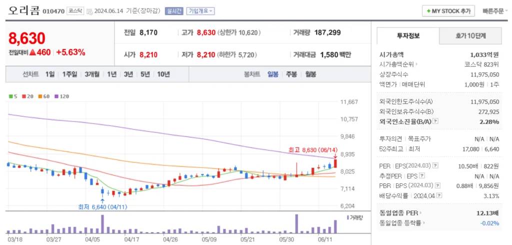 한동훈 관련주 오리콤 주가 차트