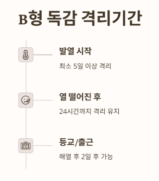 B형 독감 격리기간