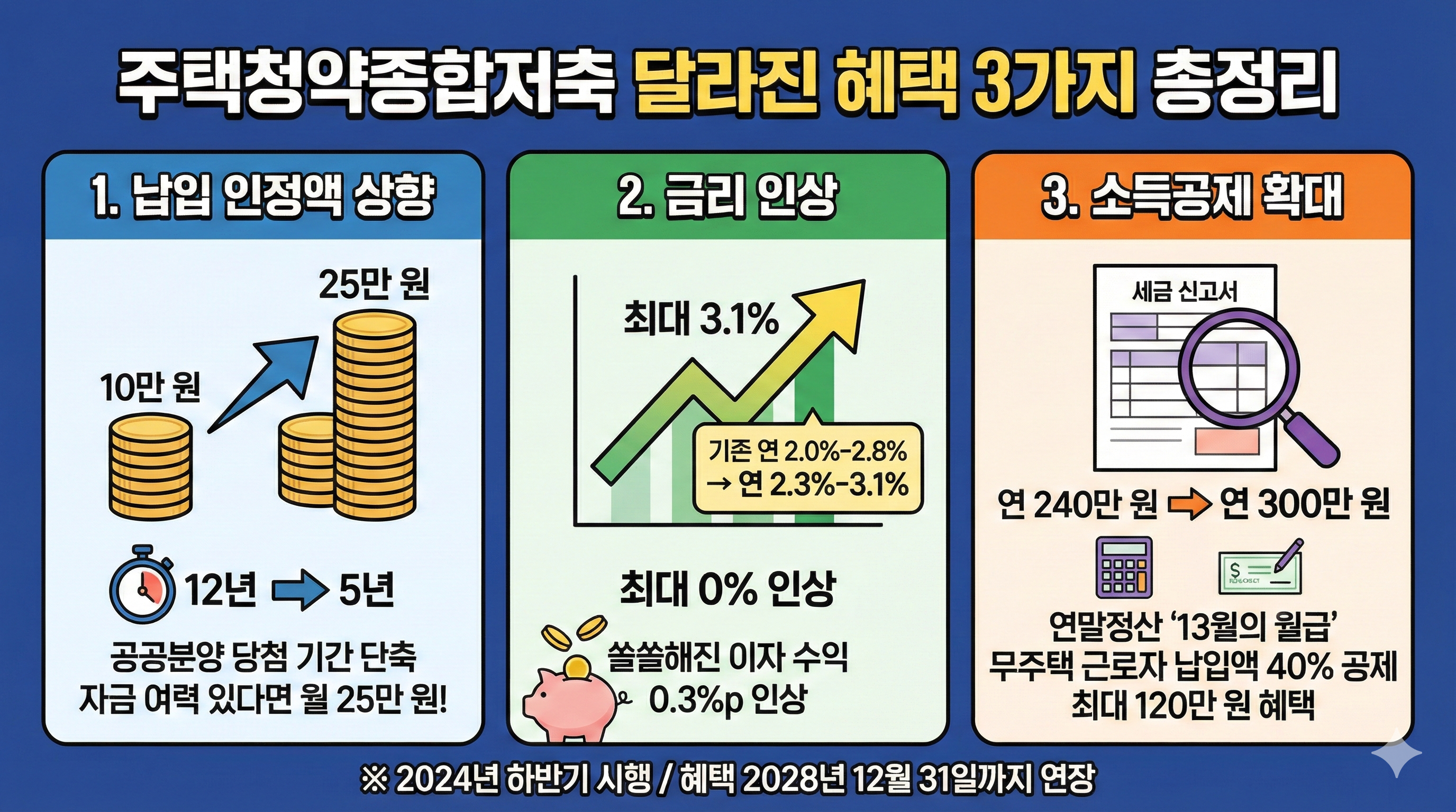 주택청약종합저축 달라진 혜택 3가지 총정리