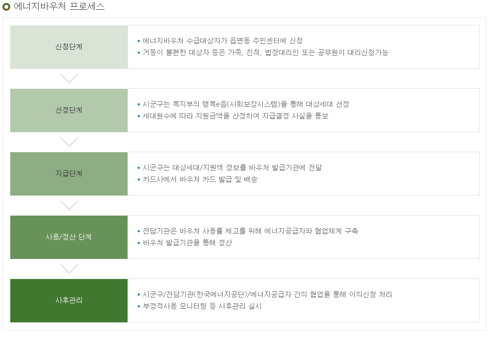 에너지바우처
