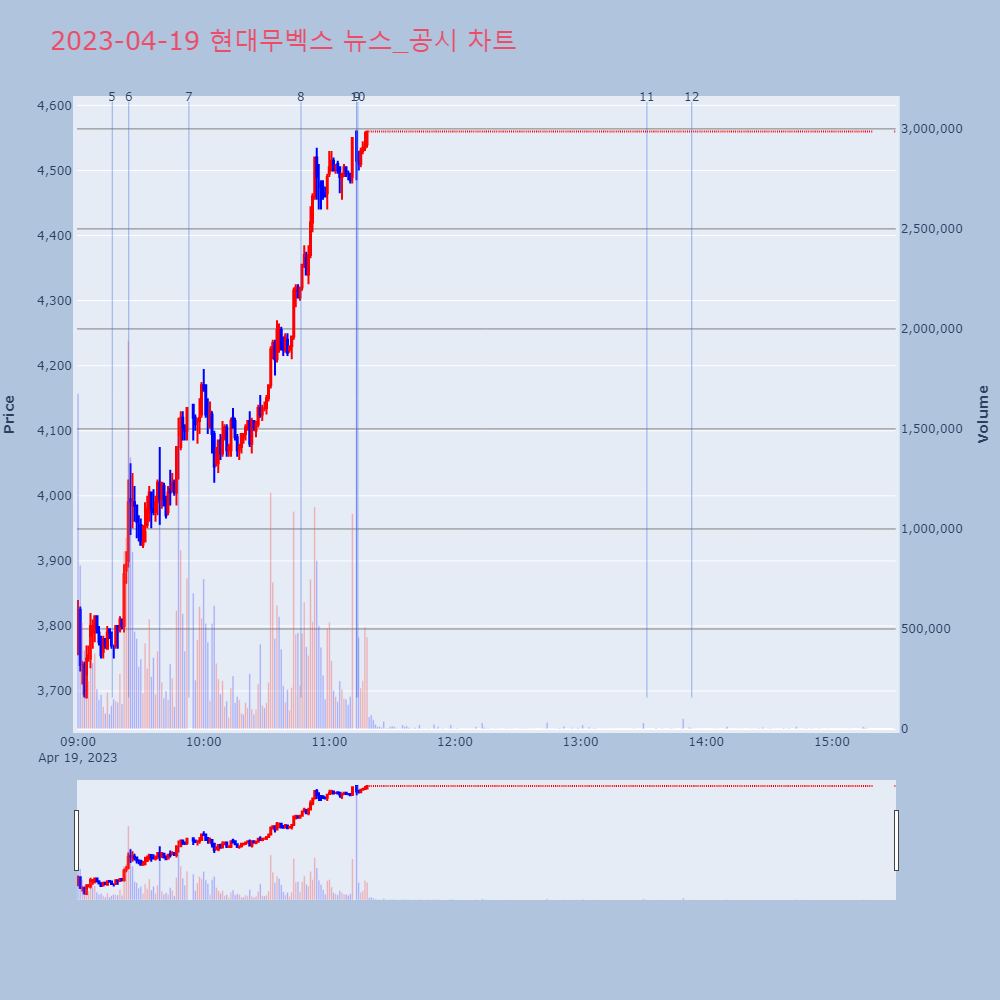 현대무벡스_뉴스공시차트