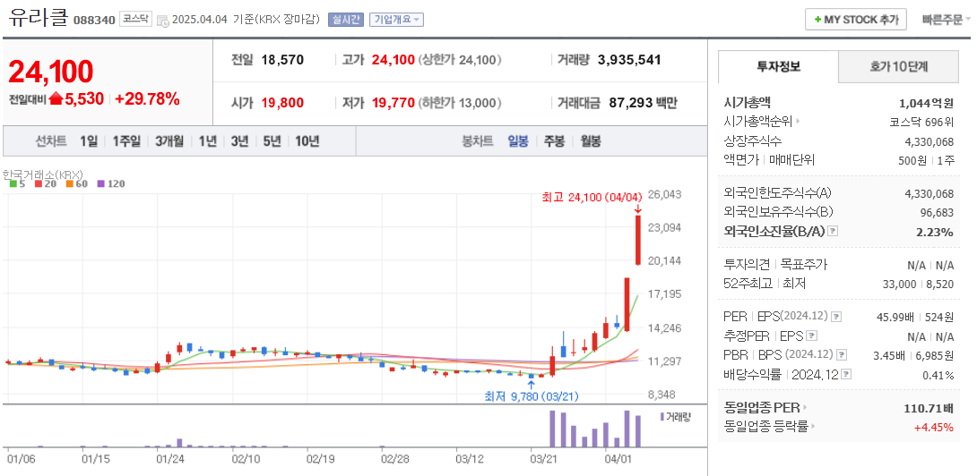 지역화폐 관련주 유라클 주가 차트