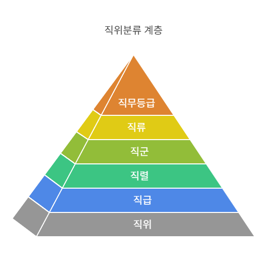 직위분류제-구조