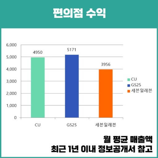 점주 수익 분석