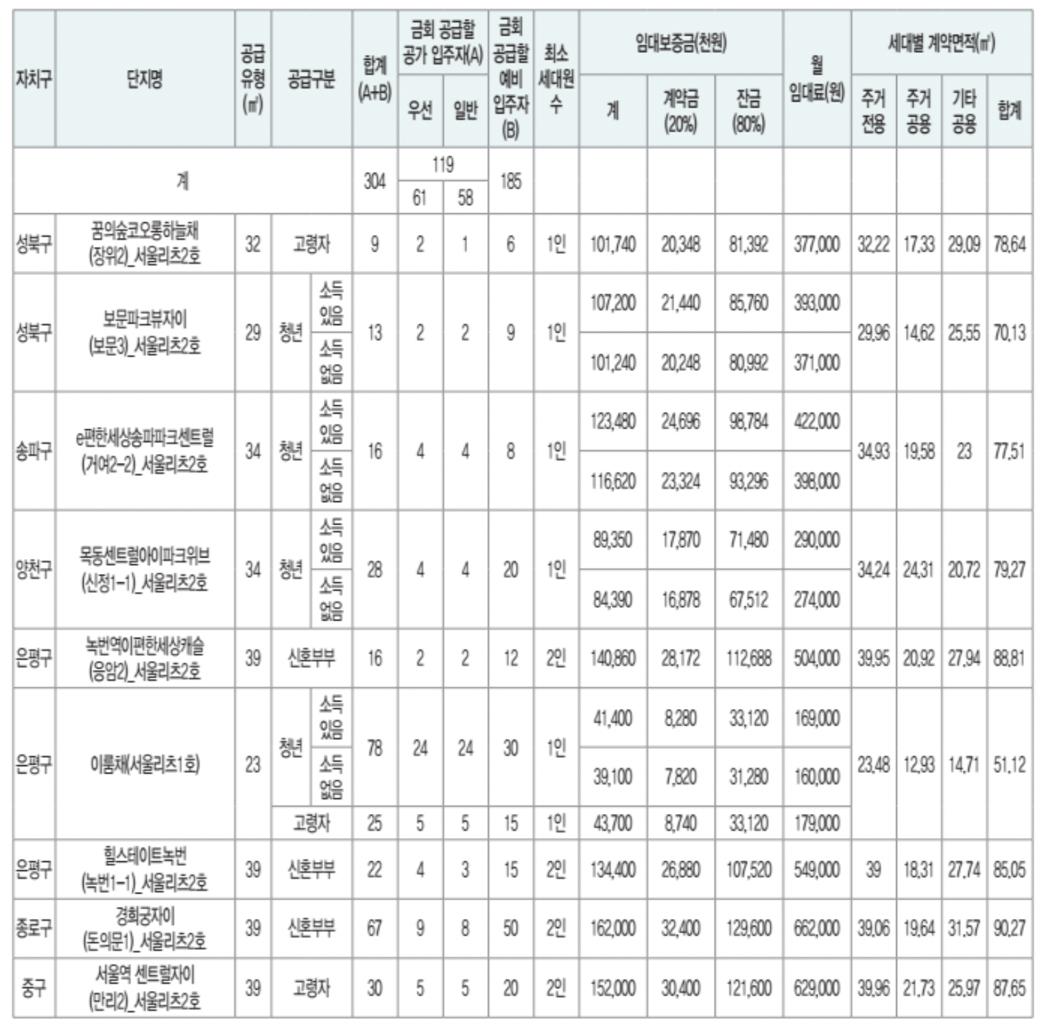 2024년 1차 서울리츠 행복주택 공급 정보