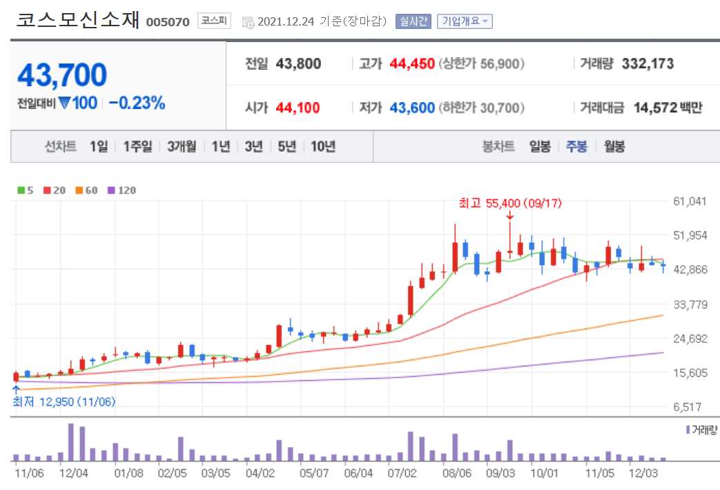 MLCC 관련주식 정리