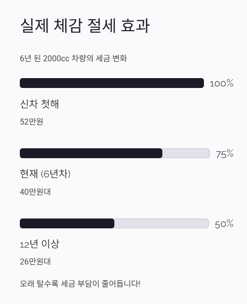 실제 체감 절세 효과