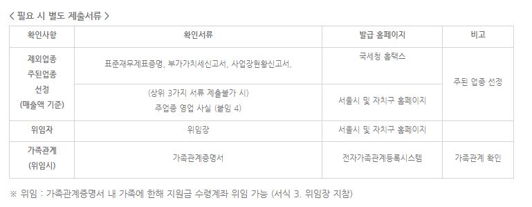 서울시 소상공인 버팀목 고용장려금 지원 신청방법