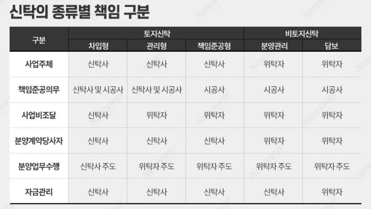 신탁의-종류별-책임구분-토지신탁-비토지신탁