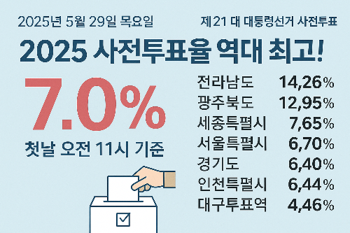 2025 사전투표율 역대 최고! 첫날부터 7.0%, 전남&middot;전북 투표열기 폭발