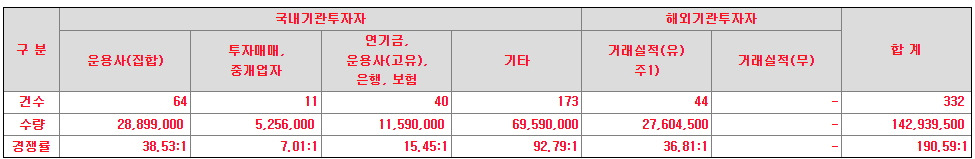 브이씨 기관 경쟁률