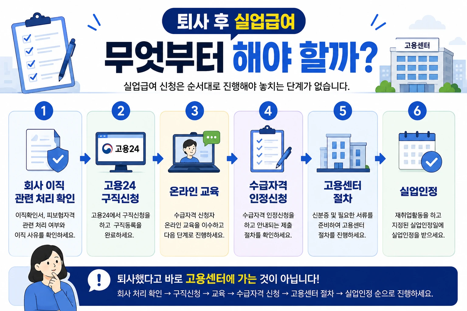 실업급여_신청순서_6단계