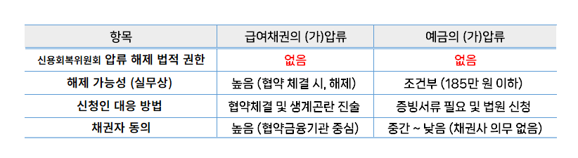 급여압류 예금압류의 차이 - 신용회복위원회