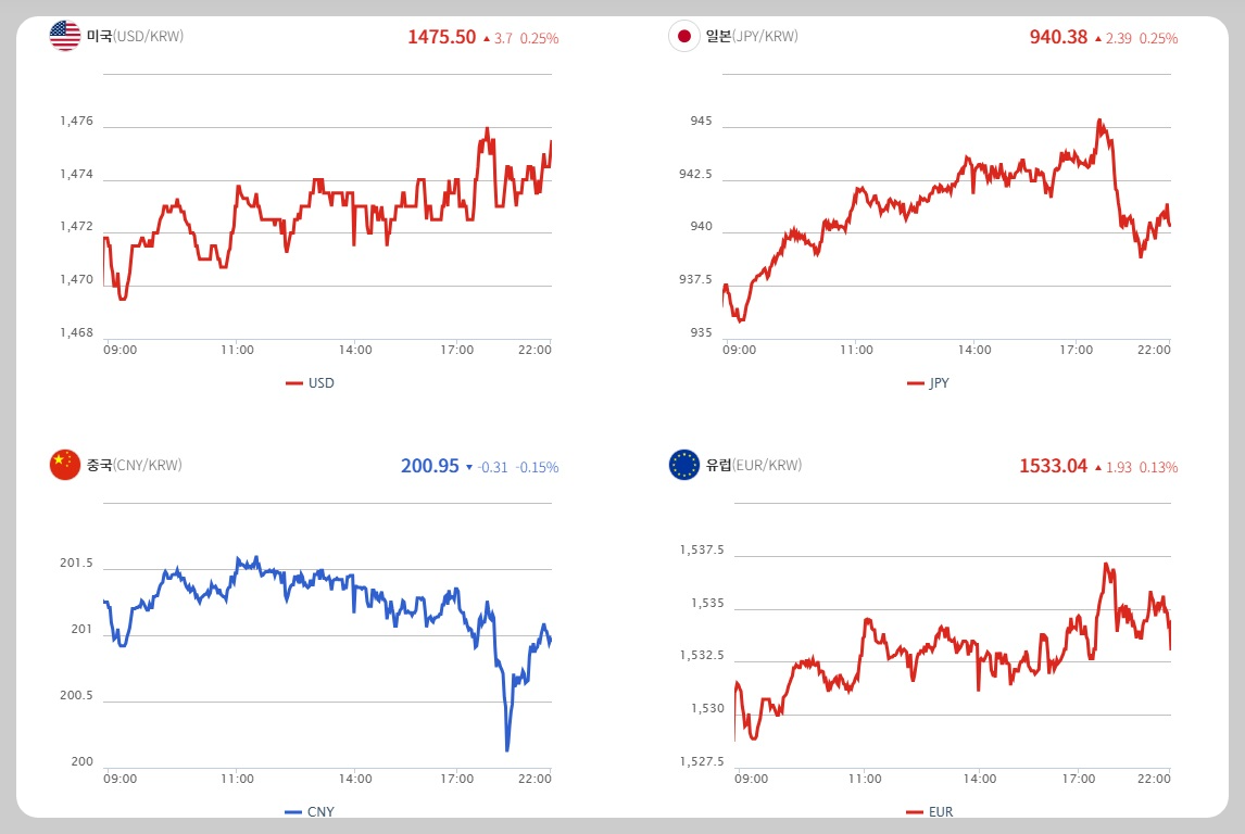 원달러 환율 실시간 조회 방법 차트 전망