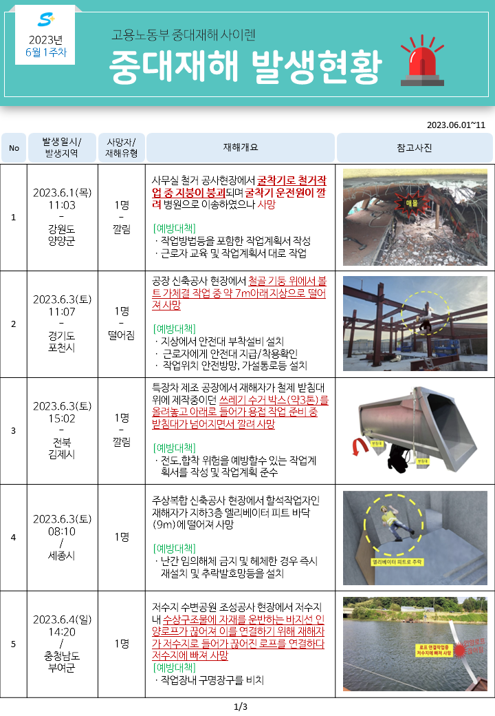 중대재해 발생현황