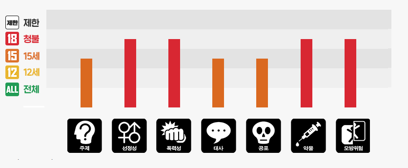수리남 영등위 판정 결과