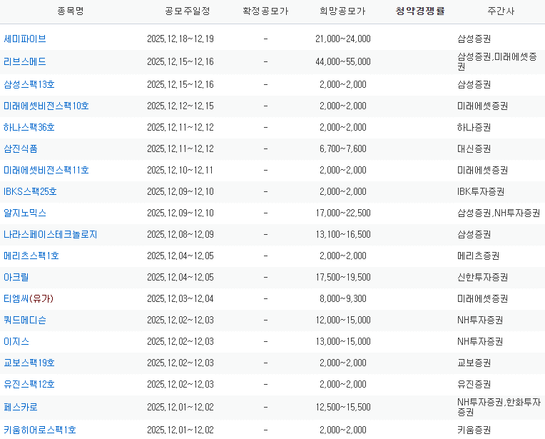 12월 공모주 청약기업 분석 : 연말 공모주 일정과 기업별 특징 총정리