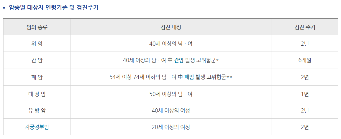 국가에서 실시하는 암 검진표