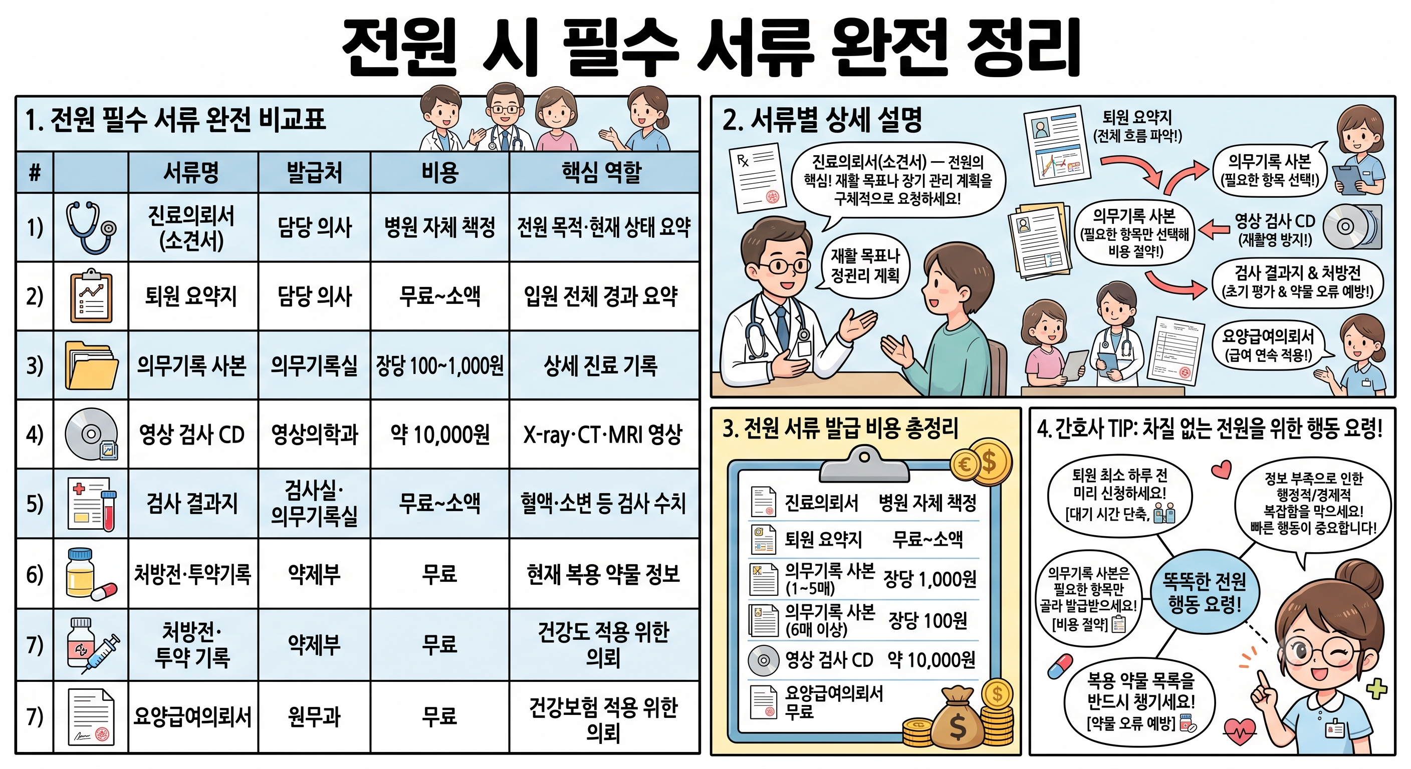 대학병원에서 요양,재활병원 전원시 필수 서류