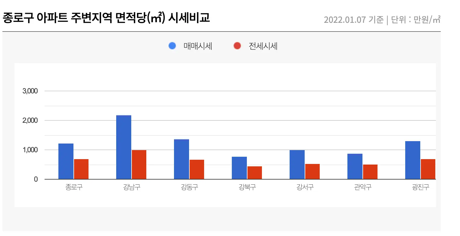 주변지역 면적당 비교
