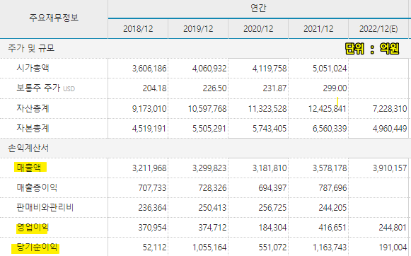 버크셔해서웨이 손익계산서