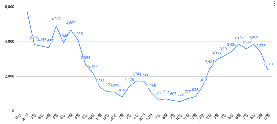 서울 아파트 매매건수