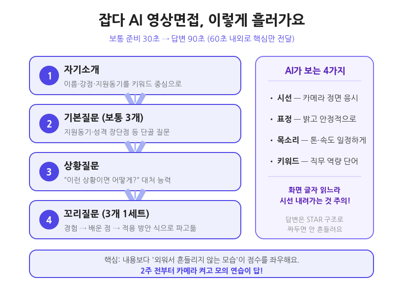 잡다 AI 영상면접 흐름