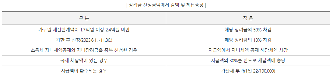 근로장려금 신청자격확인