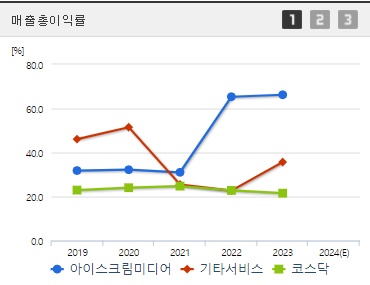 아이스크림미디어 매출총이익
