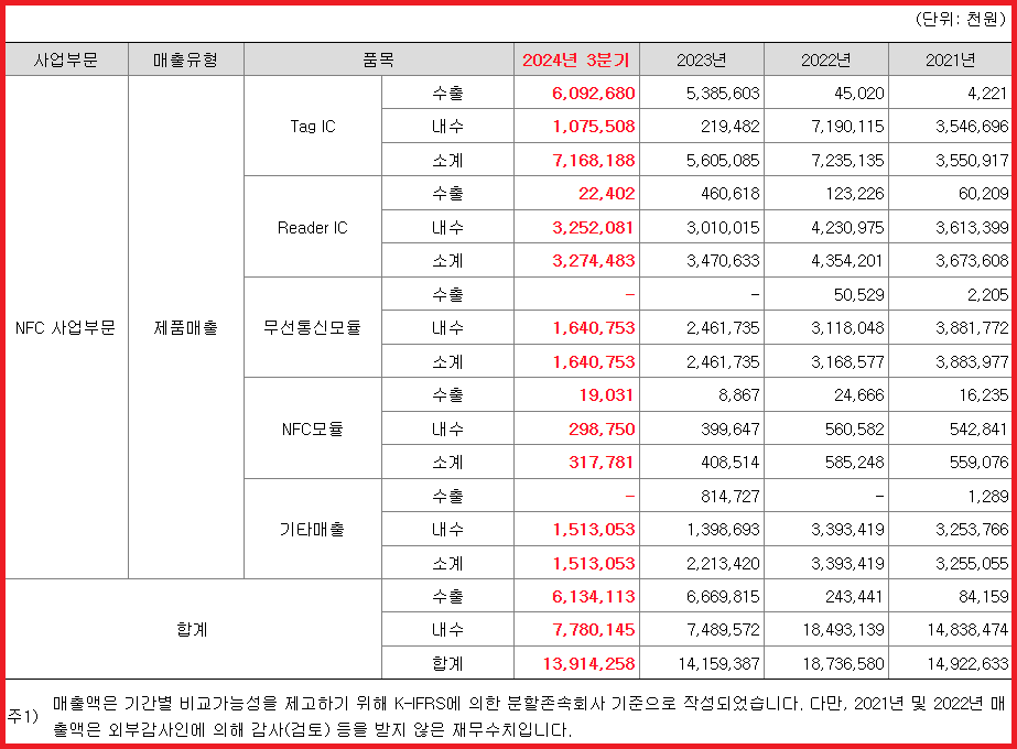 제품별 매출 실적
