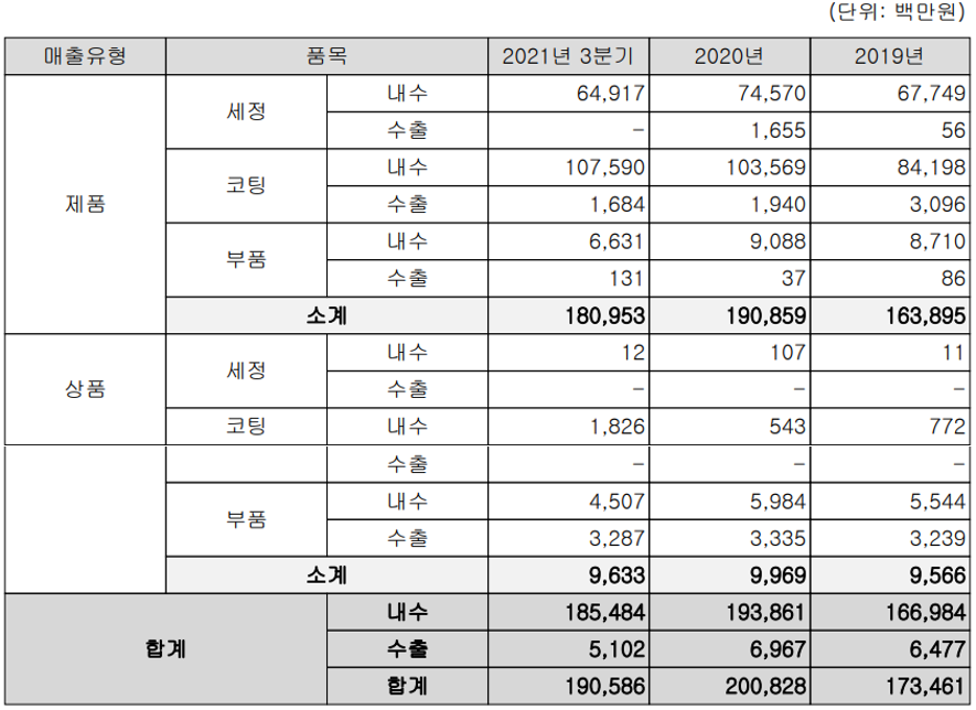 (주)코미코 실적 구분 현황 (2021년 3분기)