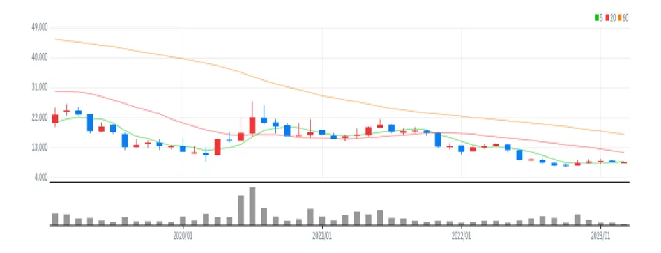 코스맥스비티아이 월봉