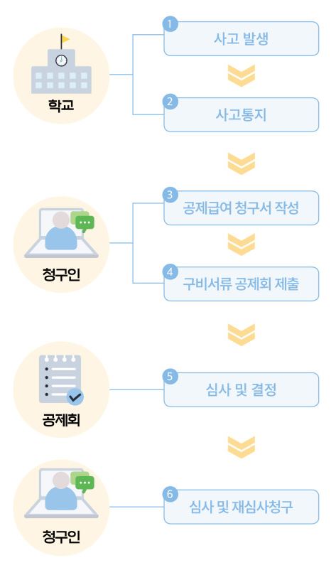 학교에서 다쳤을때 보상금