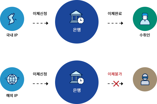 해외-IP-차단-서비스-도표