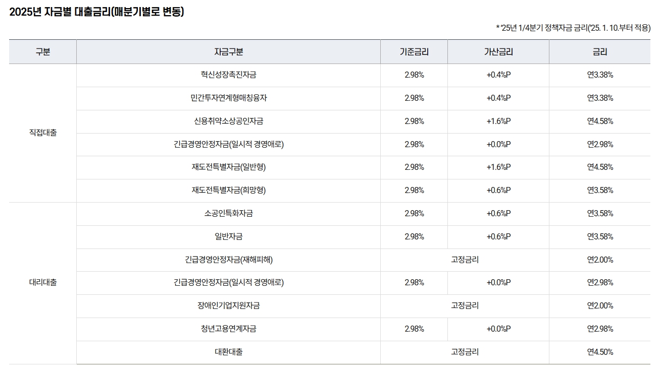 소상공인 정책자금