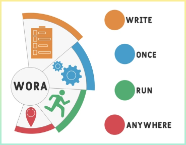 WORA : Write Once Run Anywhere 철학을 표시해주는 도표 그림