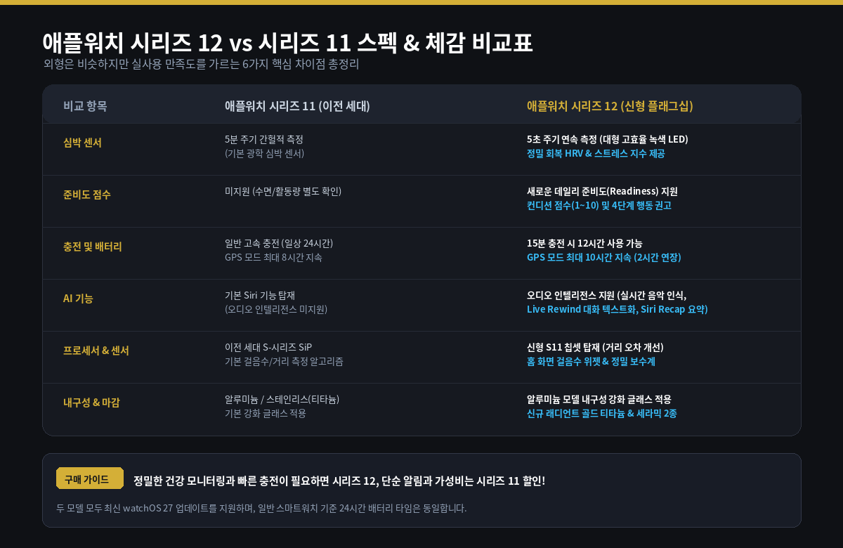 겉모습은 똑같은데 속은 대격변? 애플워치 12 vs 애플워치 11 실사용 관점 비교 구매 가이드