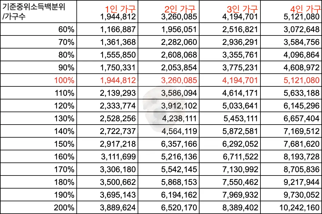 2022년 기준 중위소득 표 테이블 사진