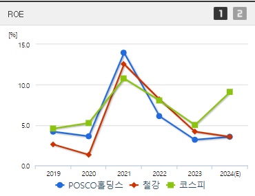 POSCO홀딩스 주가 ROE
