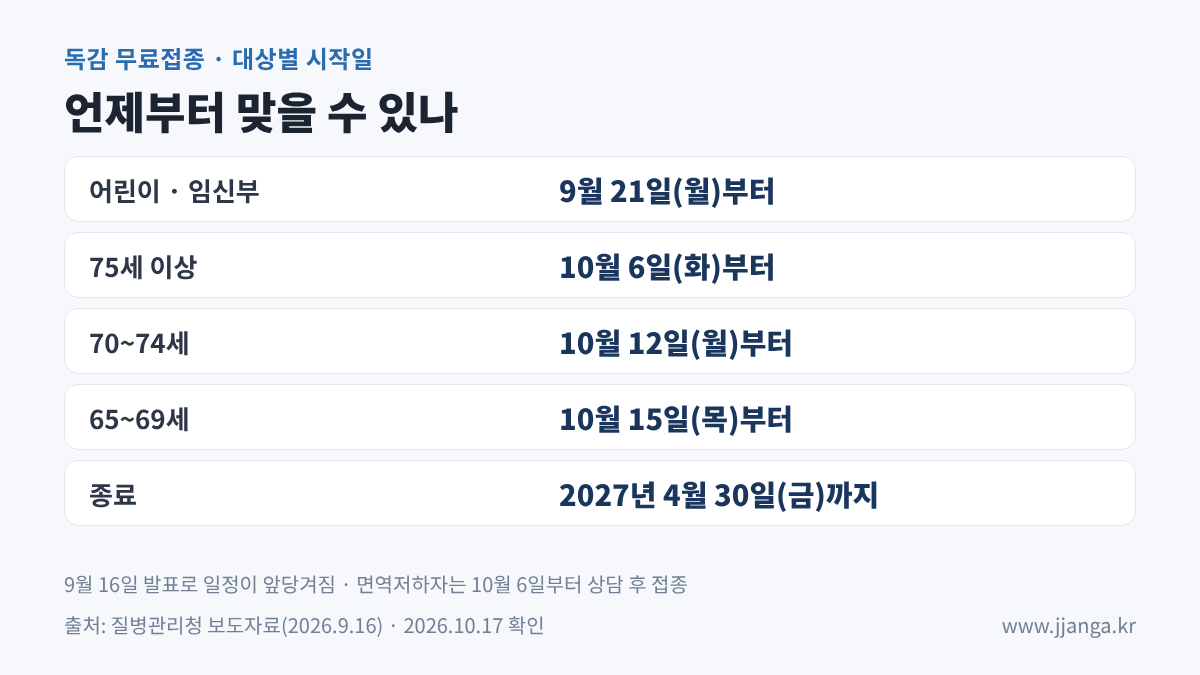 독감 무료접종 대상별 시작일: 어린이&middot;임신부 9월 21일, 75세 이상 10월 6일, 70~74세 10월 12일, 65~69세 10월 15일, 2027년 4월 30일까지