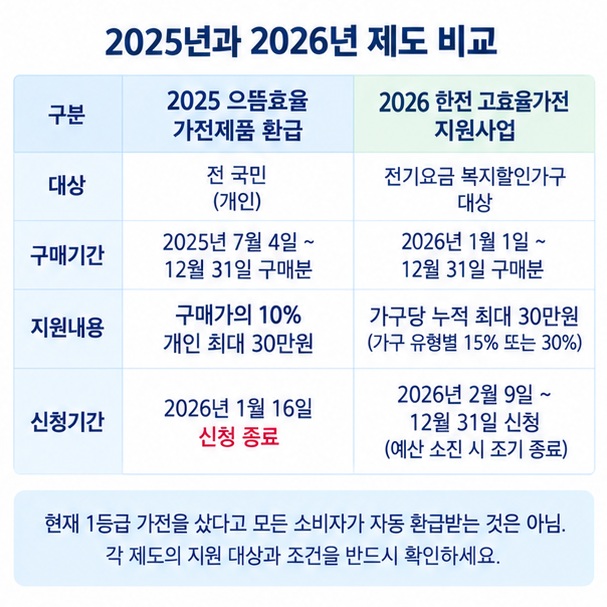 2025 으뜸효율 환급 종료와 2026 한전 복지할인가구 고효율가전 지원사업을 비교하는 이미지