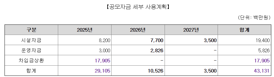 한라캐스트 수요예측결과 상장일