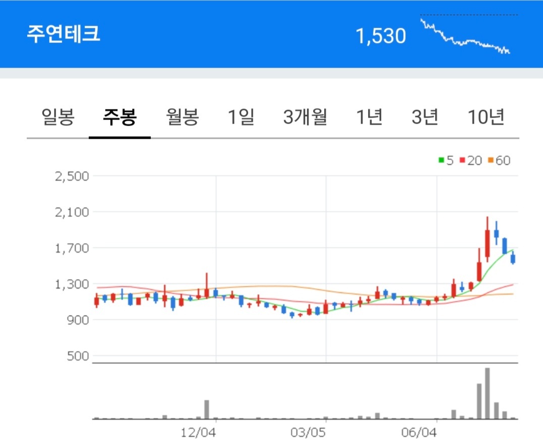 주연테크 차트