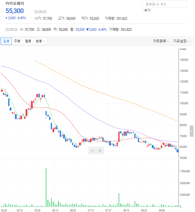 카카오페이 주가 차트(출처 : 다음증권)