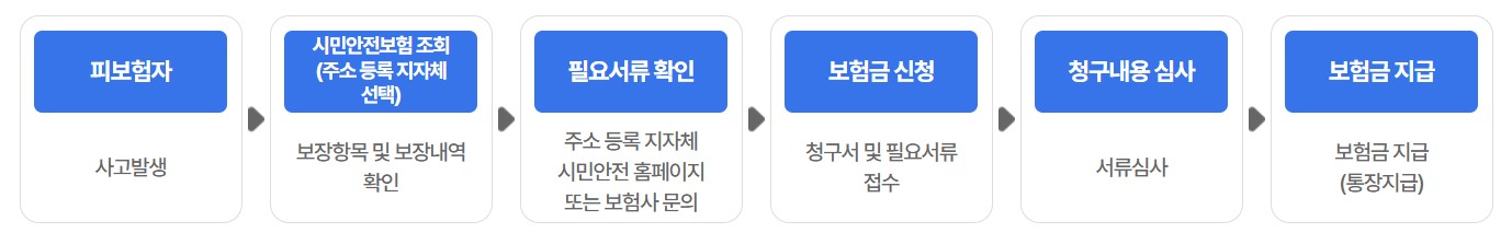 우리동네 무료보험 시민안전보험 지역 조회 가입 보험금 청구 사례