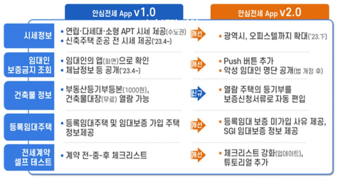 안심전세앱버전1과-2를-비교한-도표