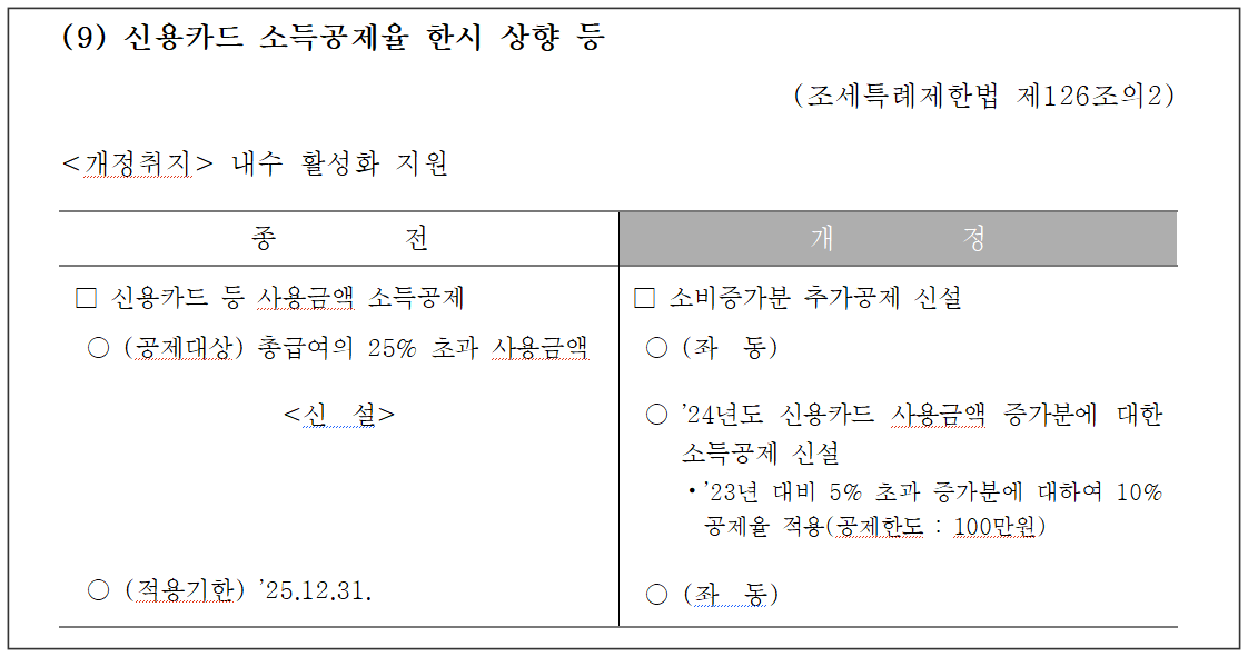 2024년 개정 세법 연말정산 소득공제, 세액공제 활용법